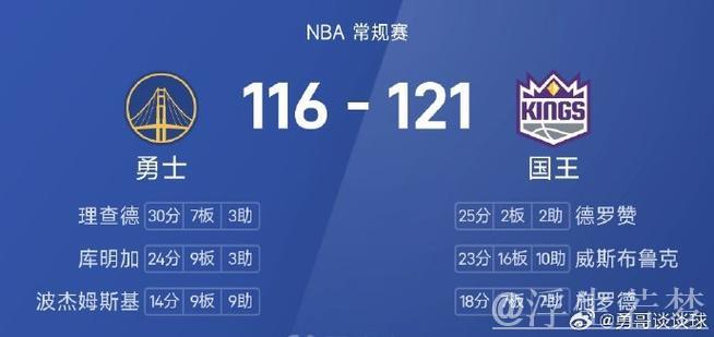 国王队新赛季前25场6胜19负，创队史第二差开局纪录